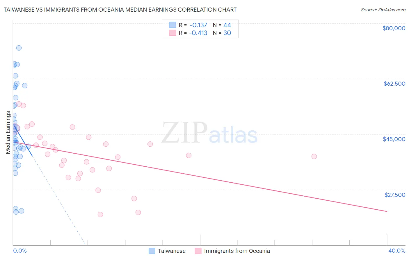 Taiwanese vs Immigrants from Oceania Median Earnings