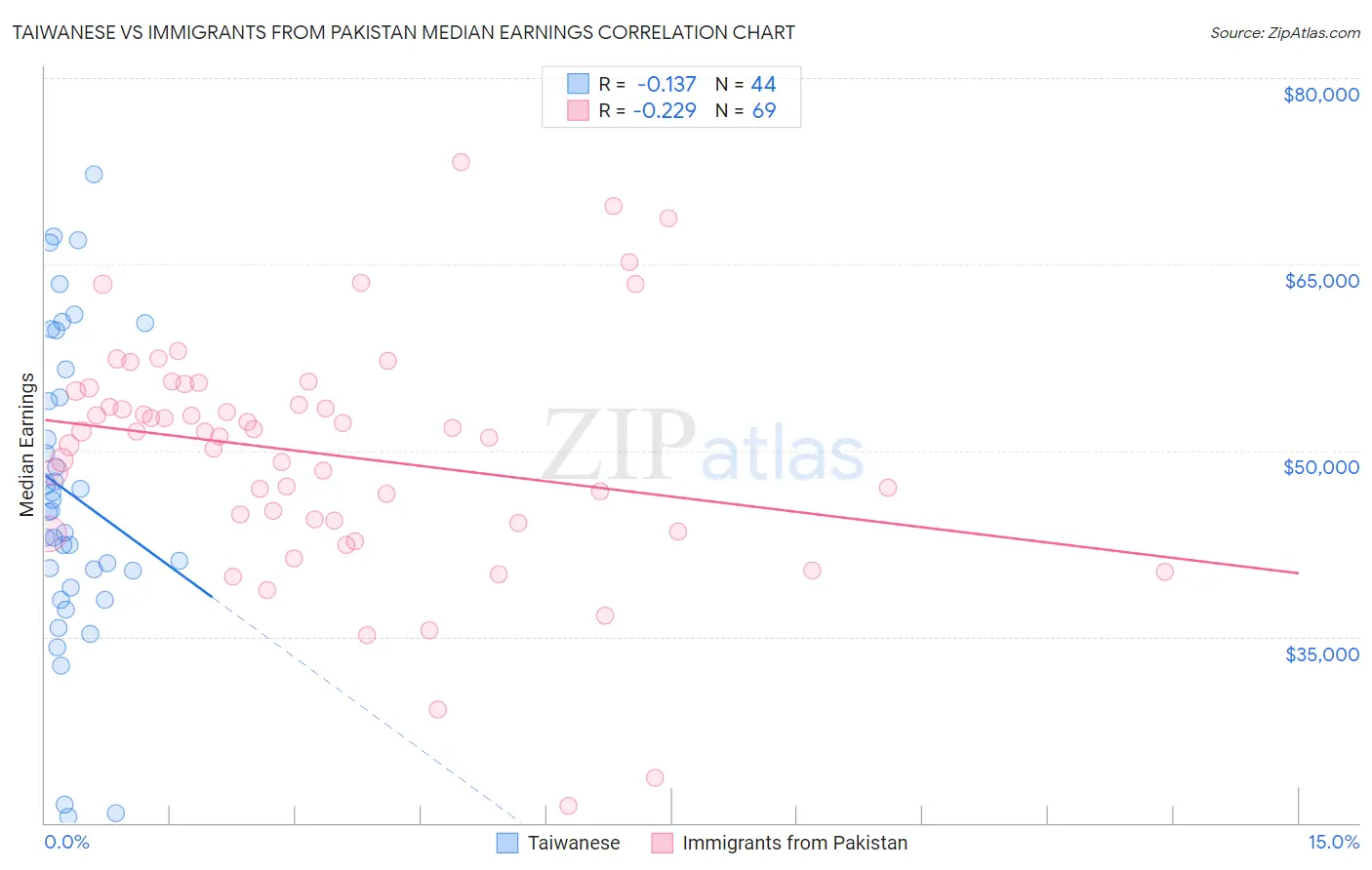 Taiwanese vs Immigrants from Pakistan Median Earnings