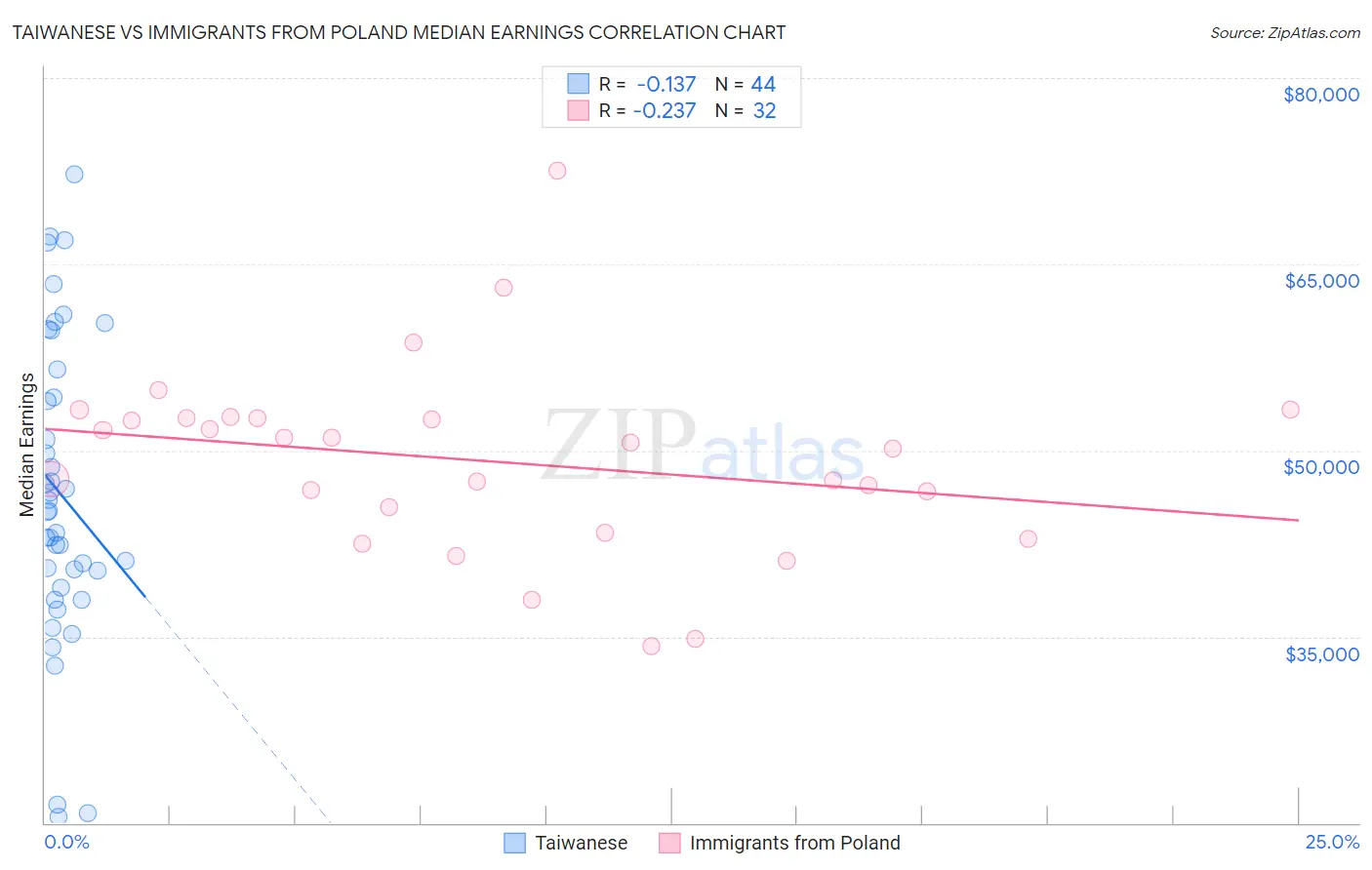 Taiwanese vs Immigrants from Poland Median Earnings