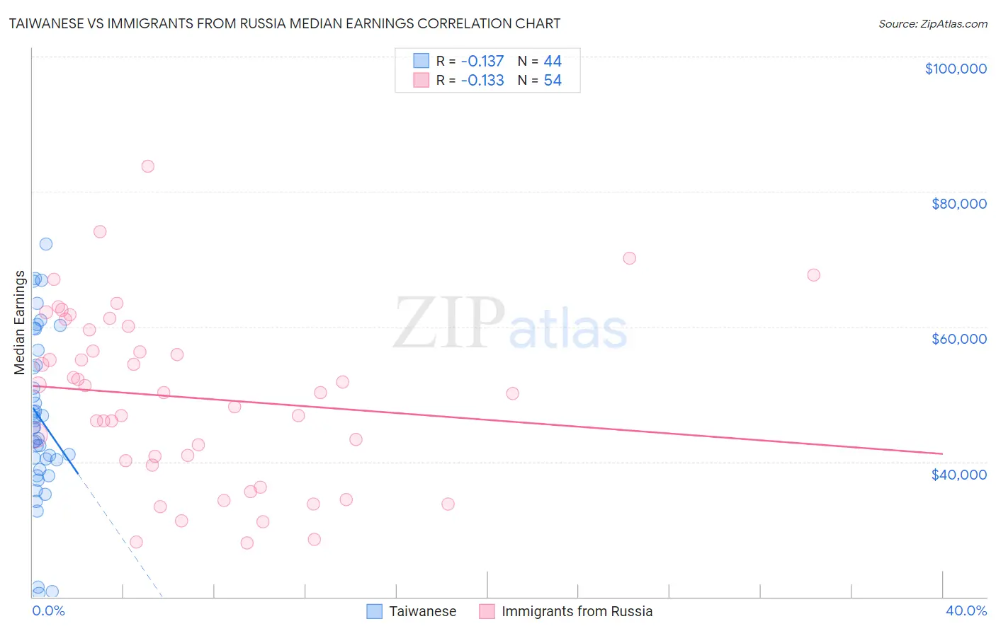 Taiwanese vs Immigrants from Russia Median Earnings