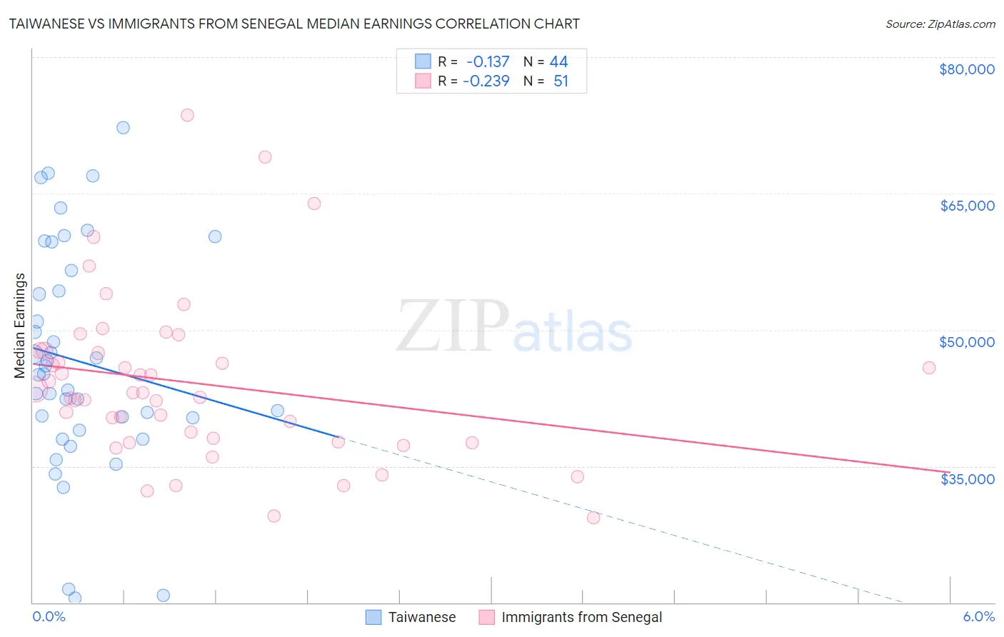 Taiwanese vs Immigrants from Senegal Median Earnings