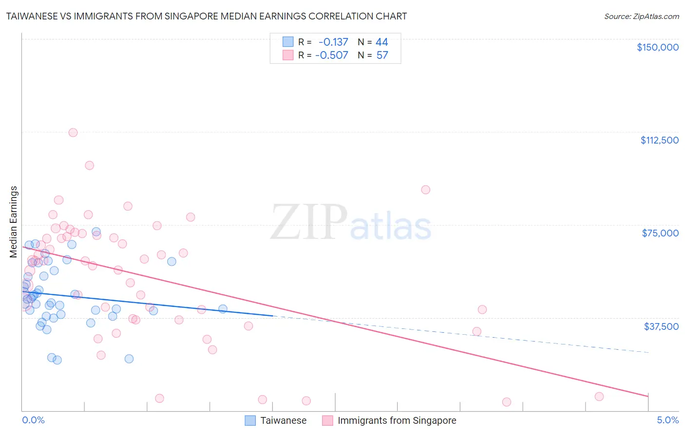Taiwanese vs Immigrants from Singapore Median Earnings