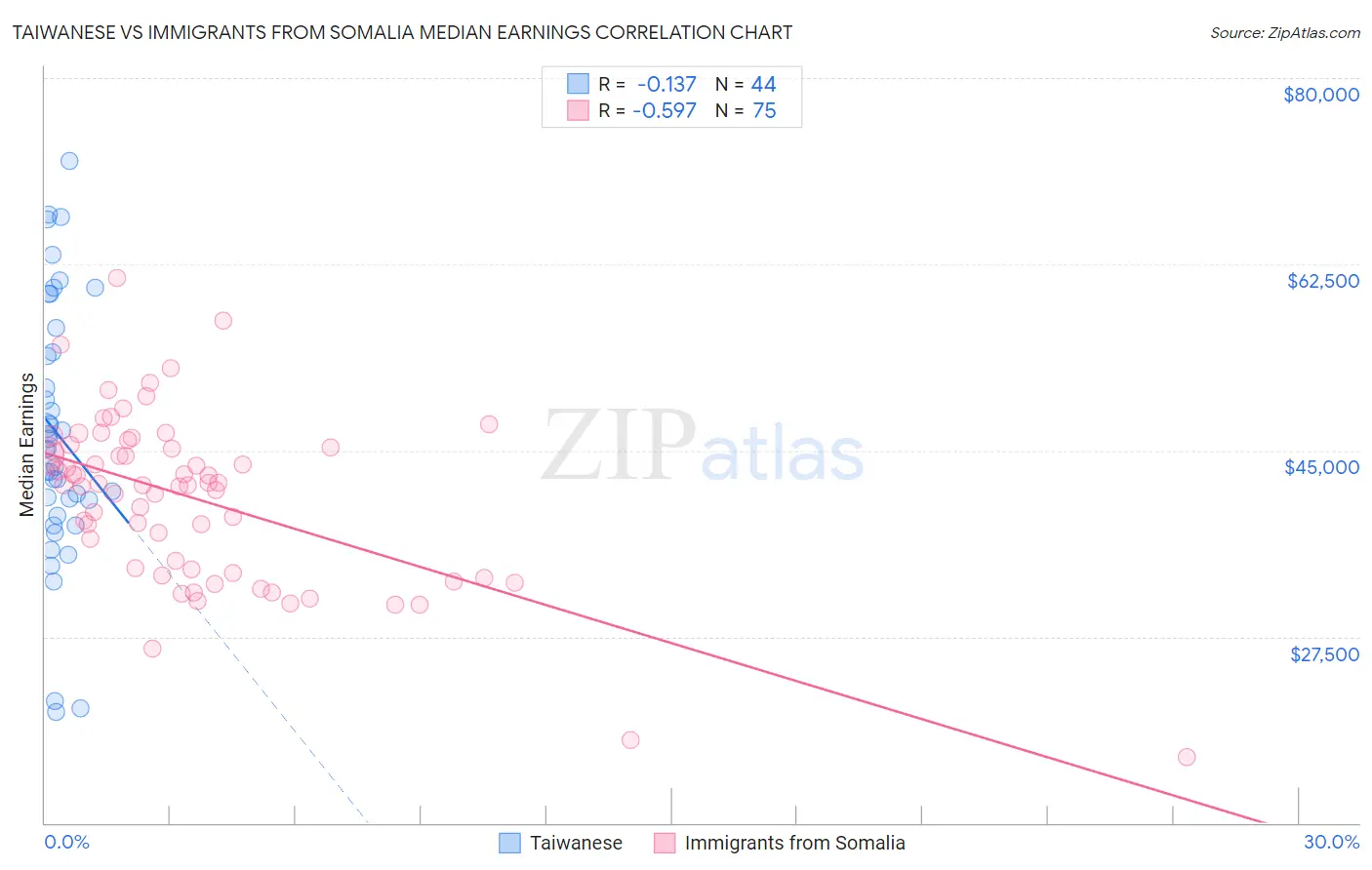 Taiwanese vs Immigrants from Somalia Median Earnings