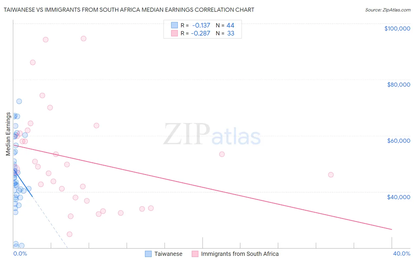 Taiwanese vs Immigrants from South Africa Median Earnings