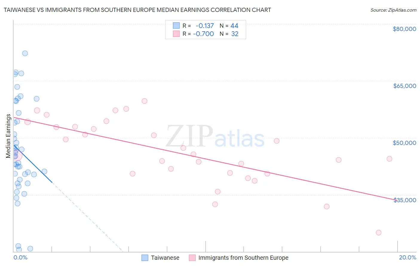 Taiwanese vs Immigrants from Southern Europe Median Earnings