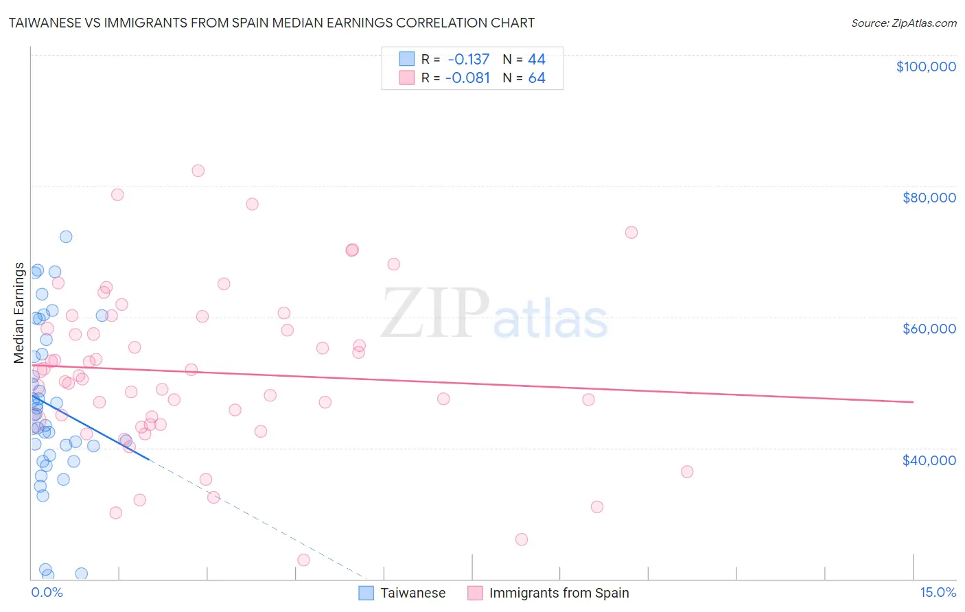 Taiwanese vs Immigrants from Spain Median Earnings