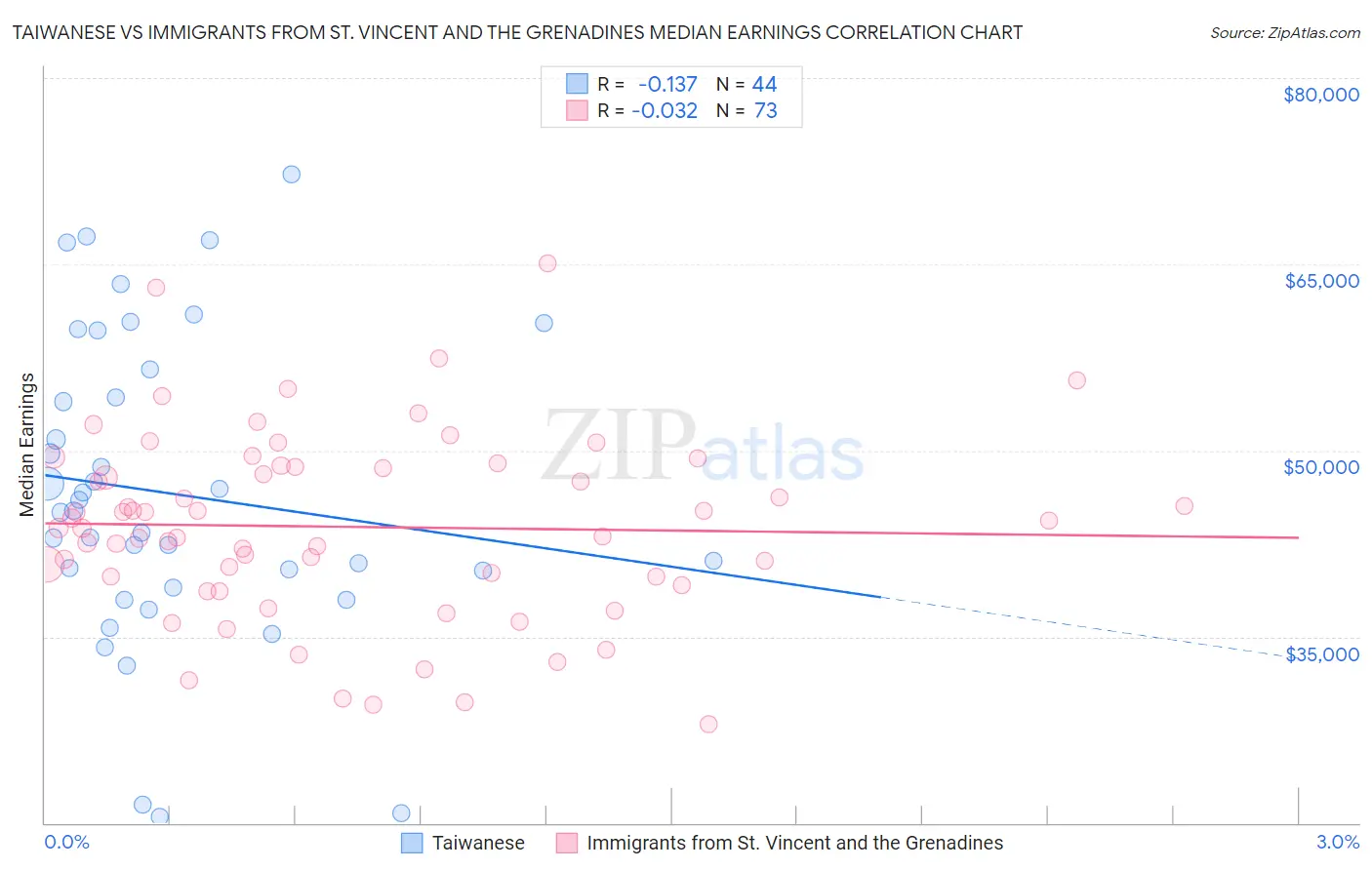 Taiwanese vs Immigrants from St. Vincent and the Grenadines Median Earnings