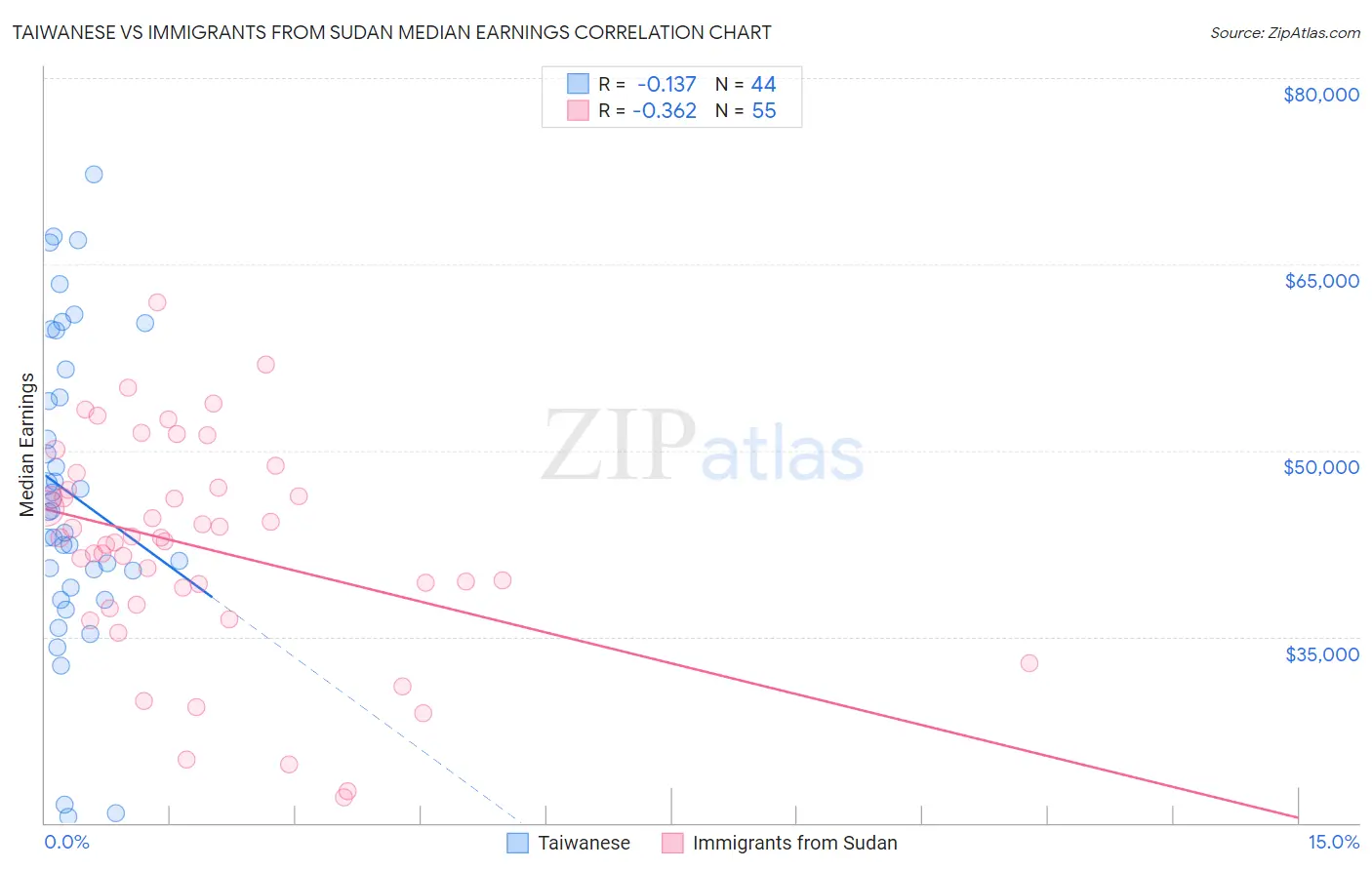 Taiwanese vs Immigrants from Sudan Median Earnings