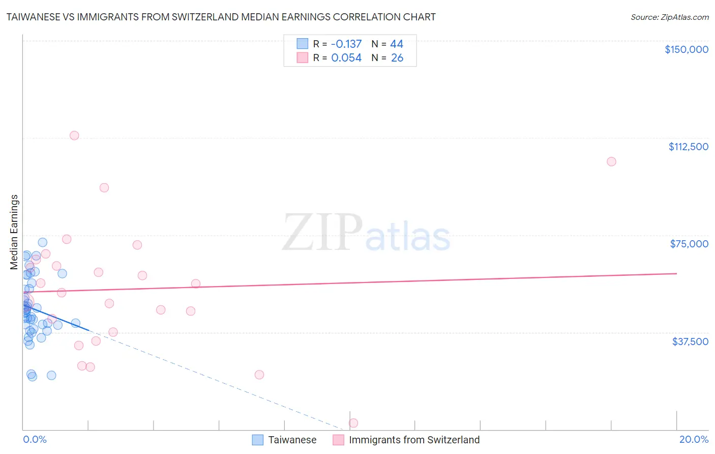 Taiwanese vs Immigrants from Switzerland Median Earnings