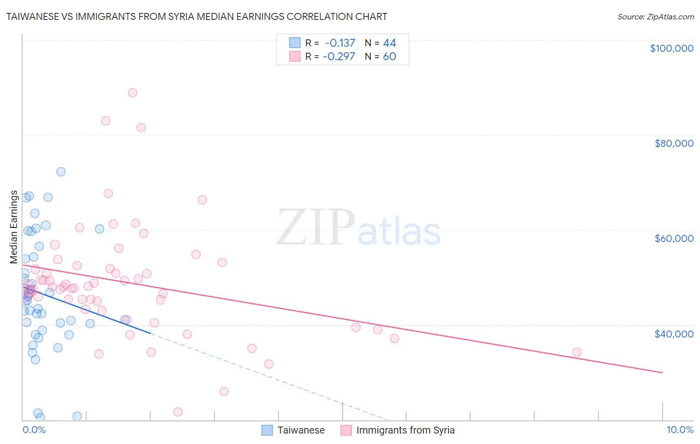 Taiwanese vs Immigrants from Syria Median Earnings