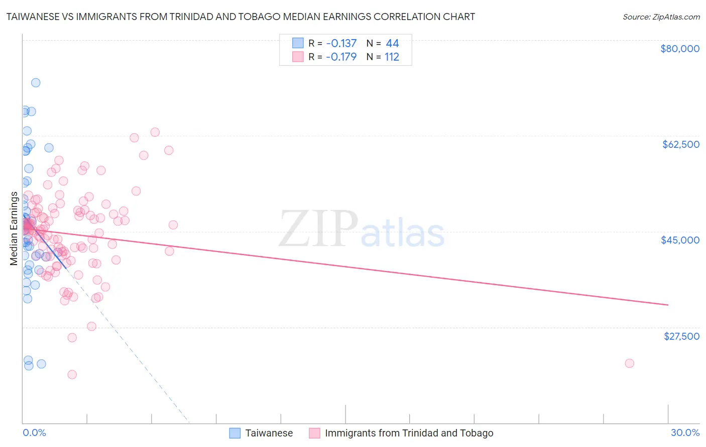 Taiwanese vs Immigrants from Trinidad and Tobago Median Earnings