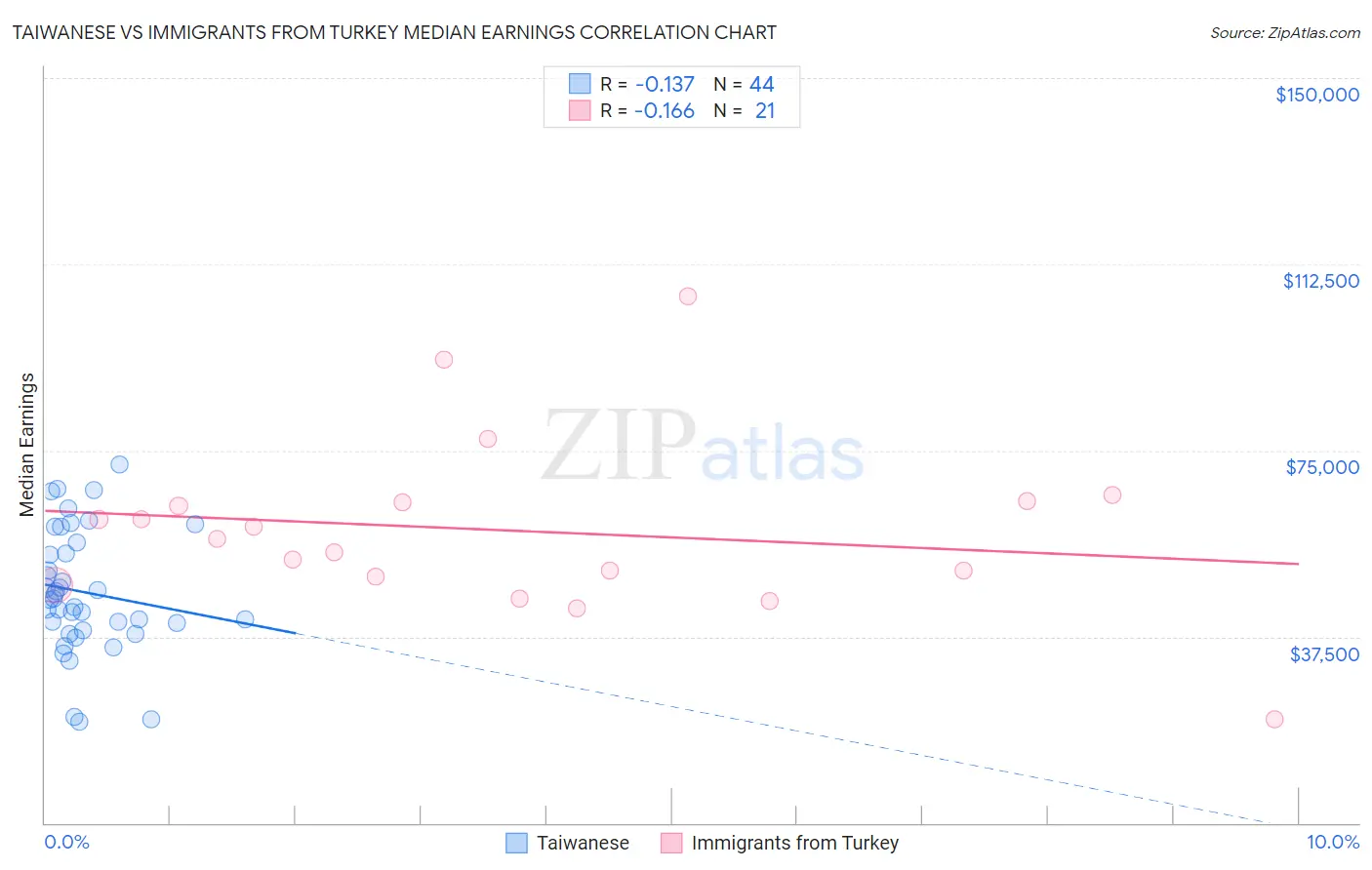 Taiwanese vs Immigrants from Turkey Median Earnings