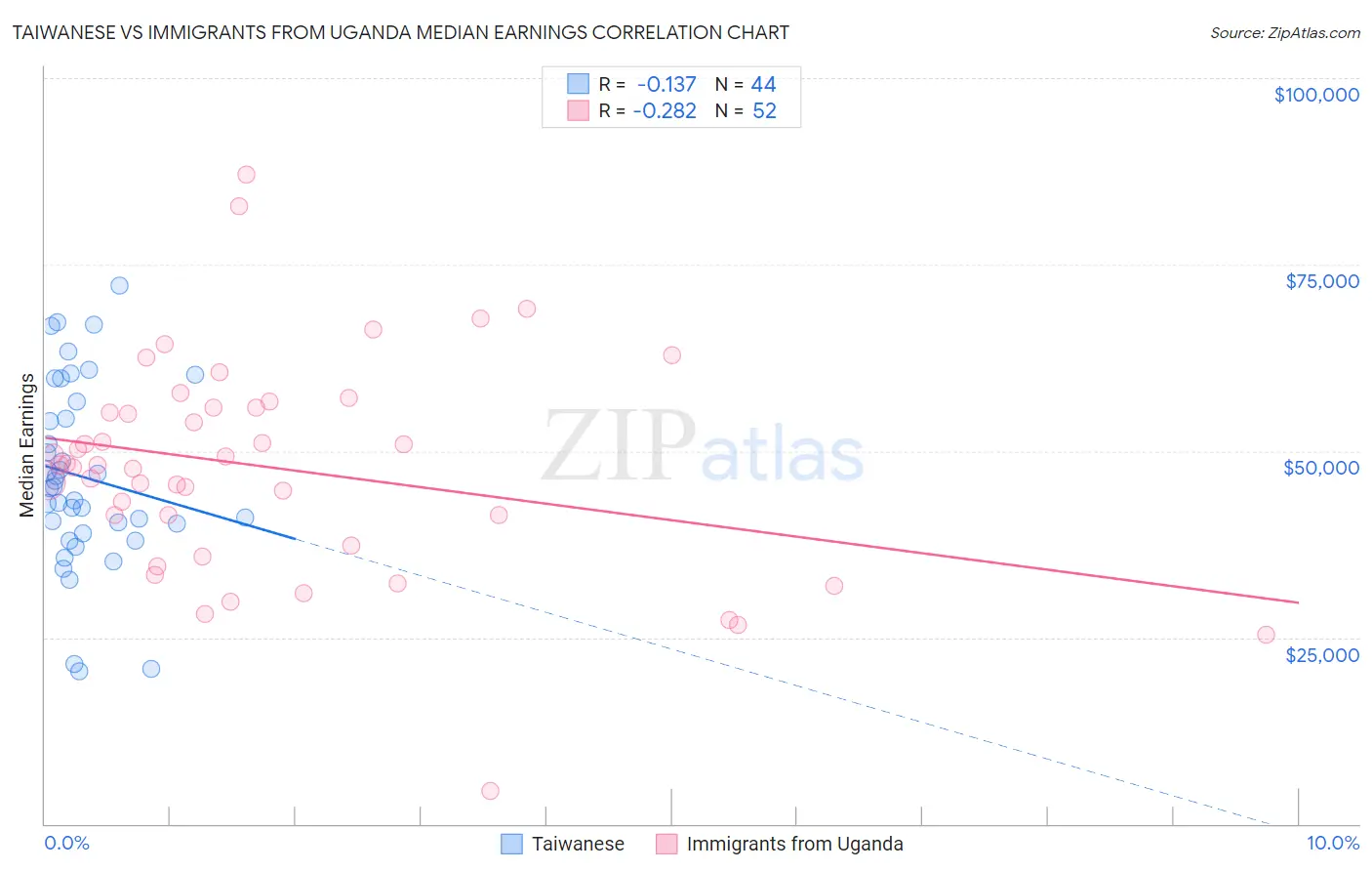 Taiwanese vs Immigrants from Uganda Median Earnings