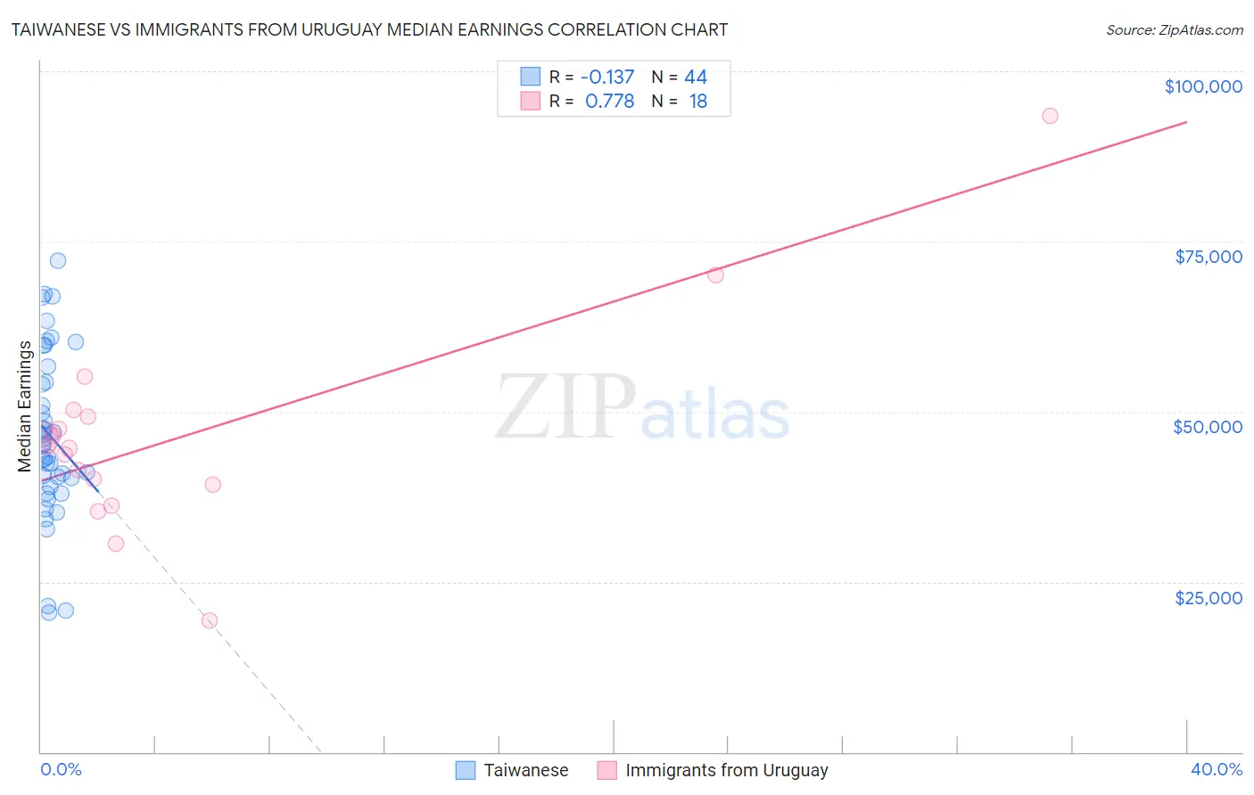 Taiwanese vs Immigrants from Uruguay Median Earnings