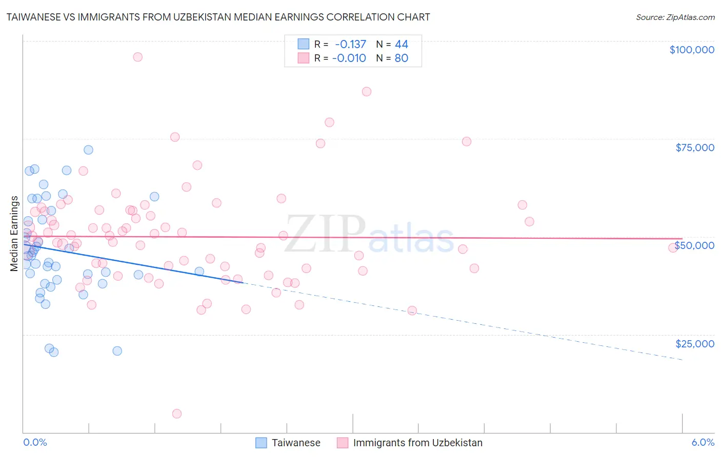 Taiwanese vs Immigrants from Uzbekistan Median Earnings