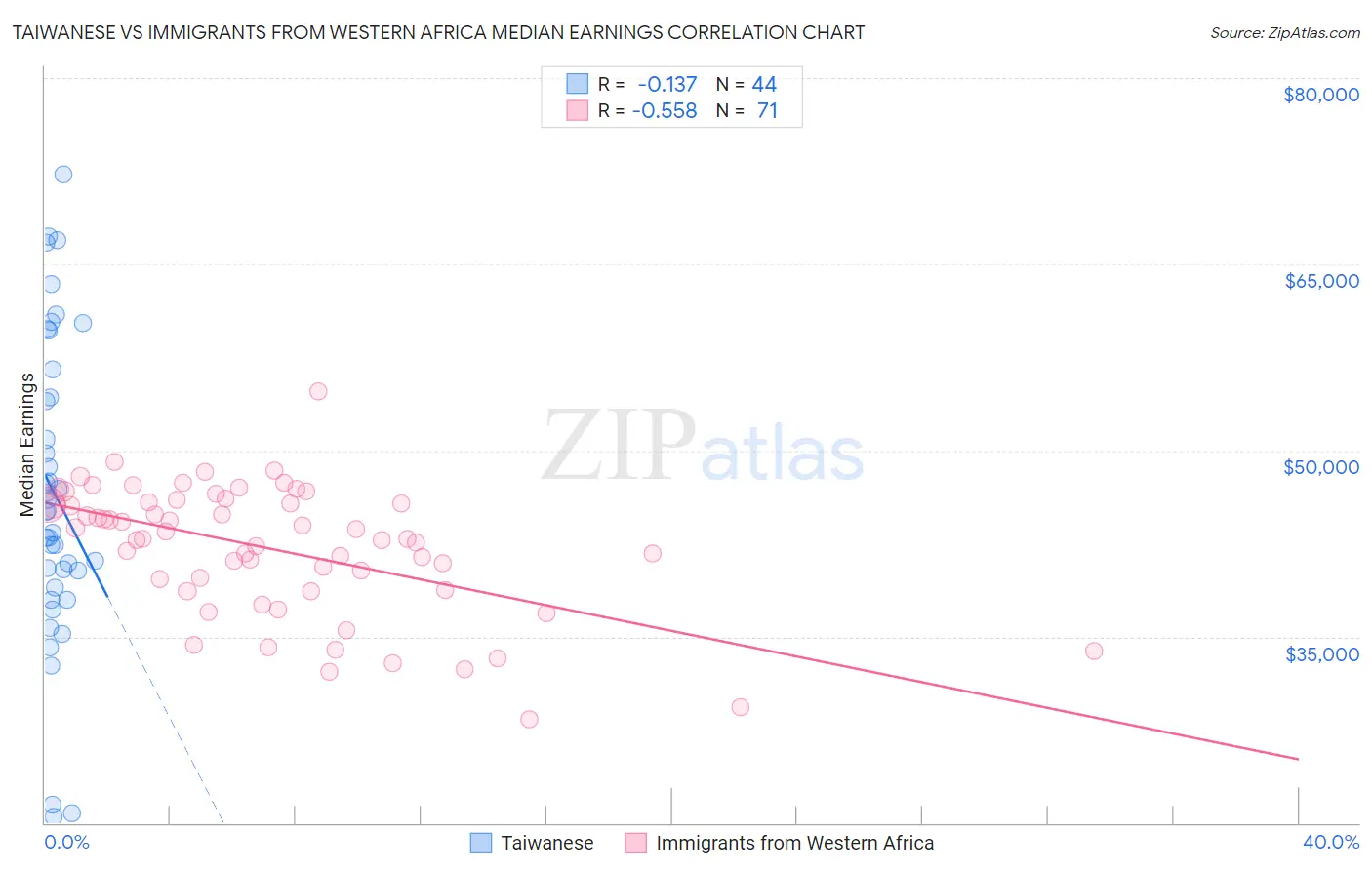 Taiwanese vs Immigrants from Western Africa Median Earnings