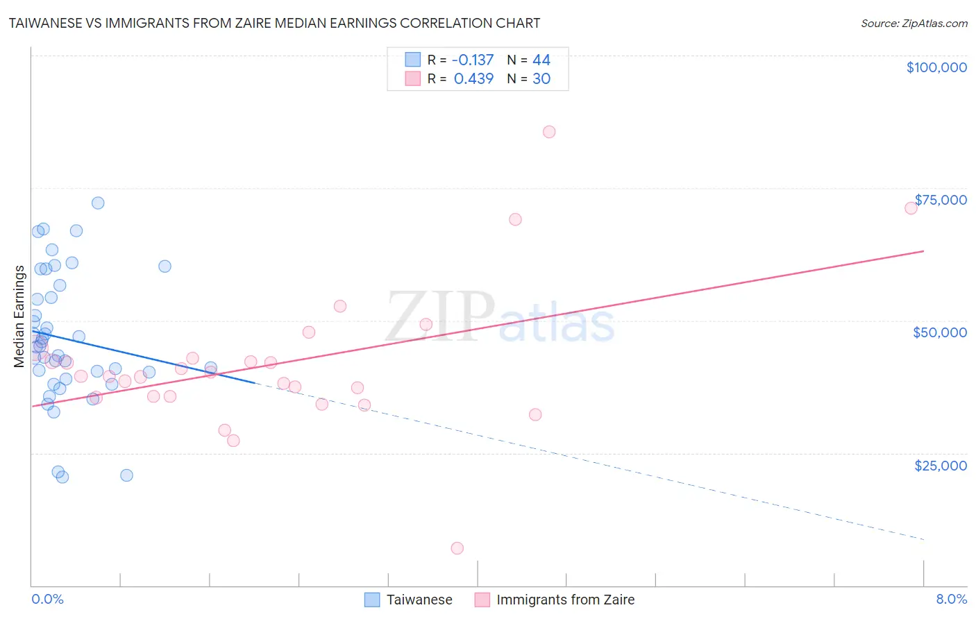 Taiwanese vs Immigrants from Zaire Median Earnings