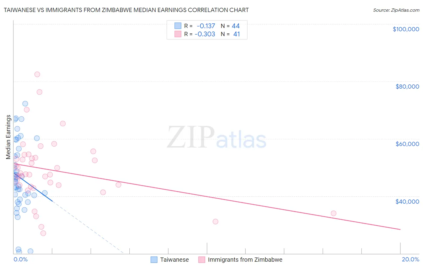 Taiwanese vs Immigrants from Zimbabwe Median Earnings