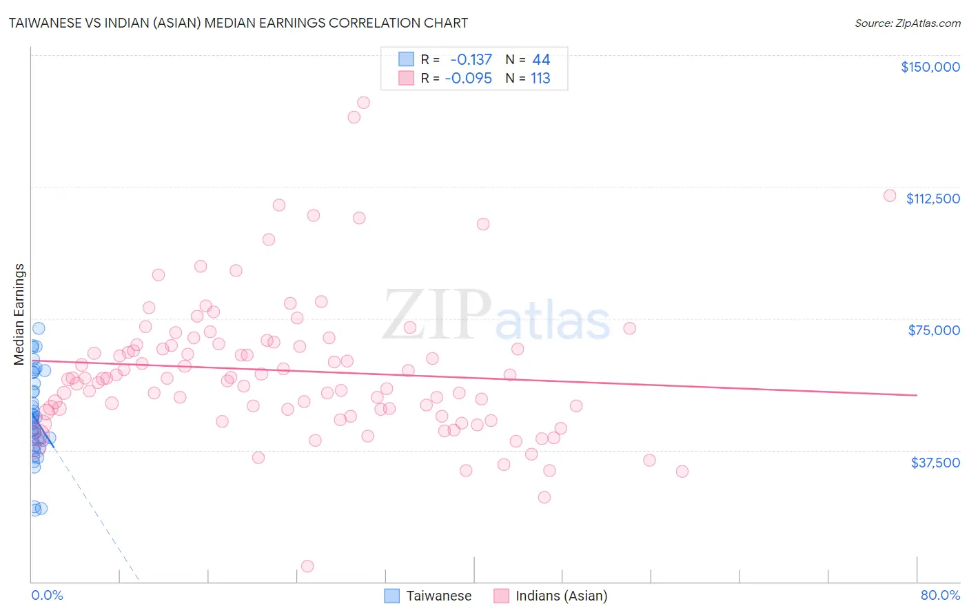 Taiwanese vs Indian (Asian) Median Earnings