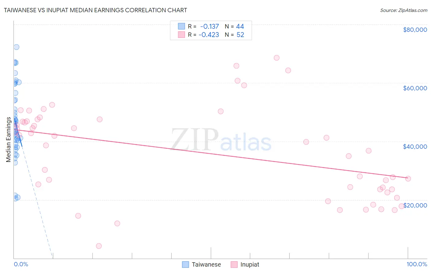 Taiwanese vs Inupiat Median Earnings