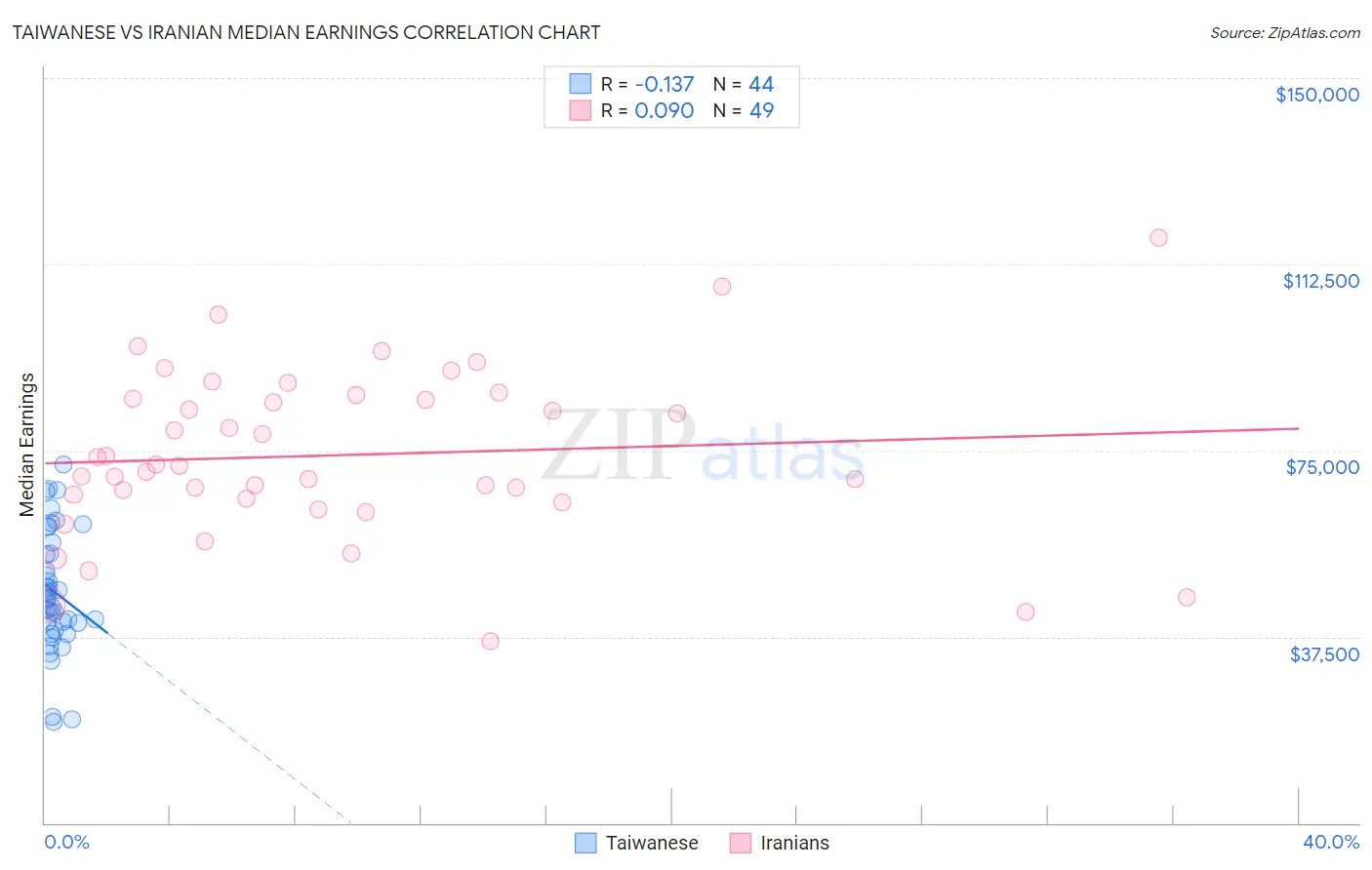 Taiwanese vs Iranian Median Earnings