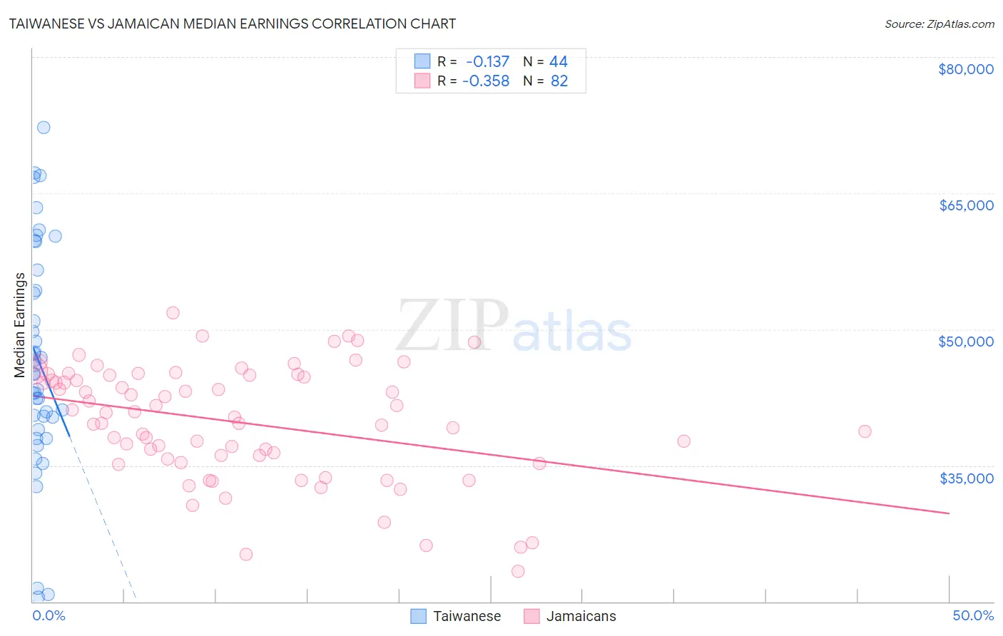 Taiwanese vs Jamaican Median Earnings
