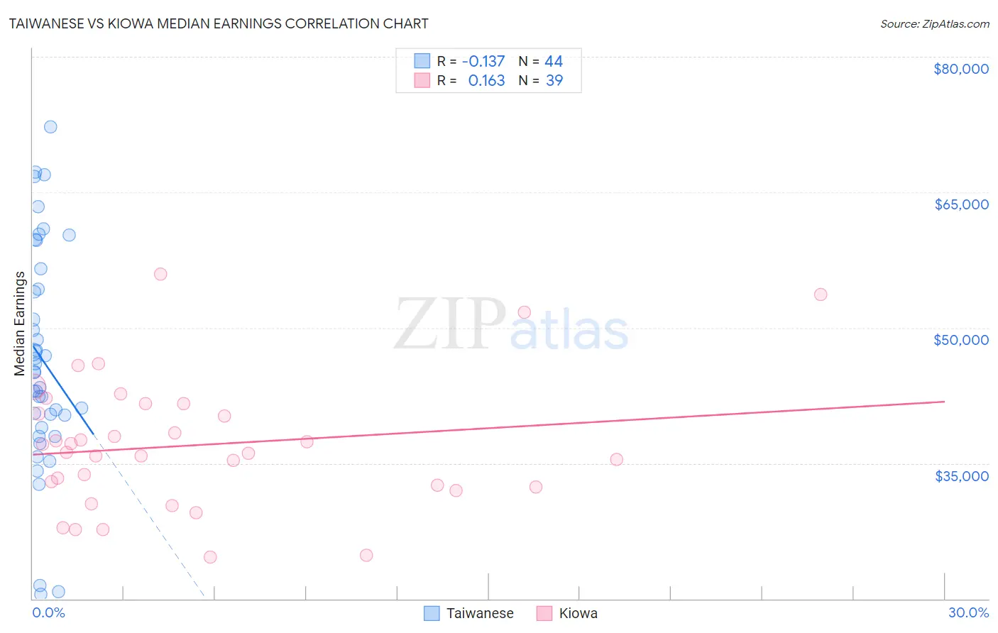 Taiwanese vs Kiowa Median Earnings