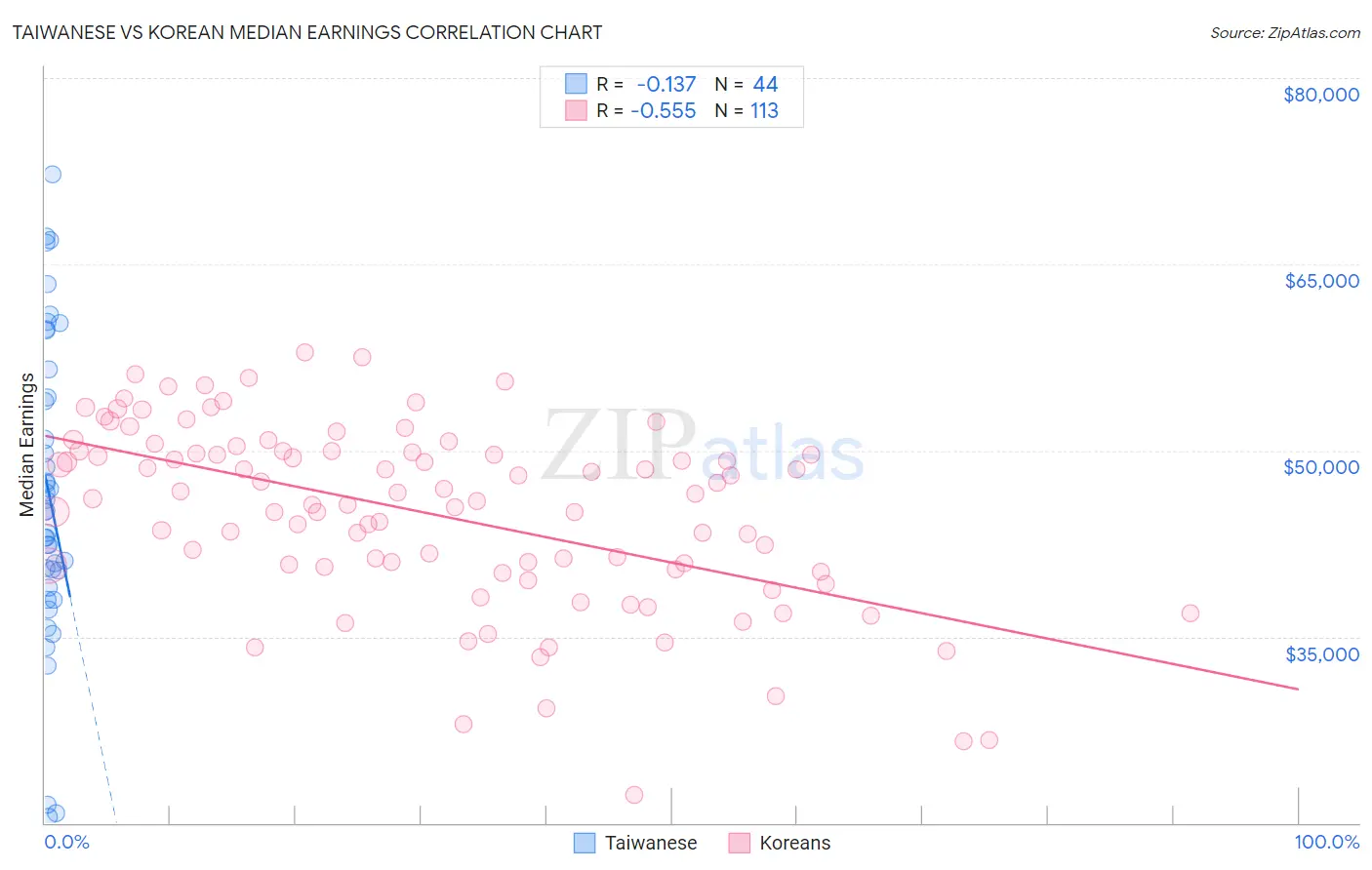 Taiwanese vs Korean Median Earnings