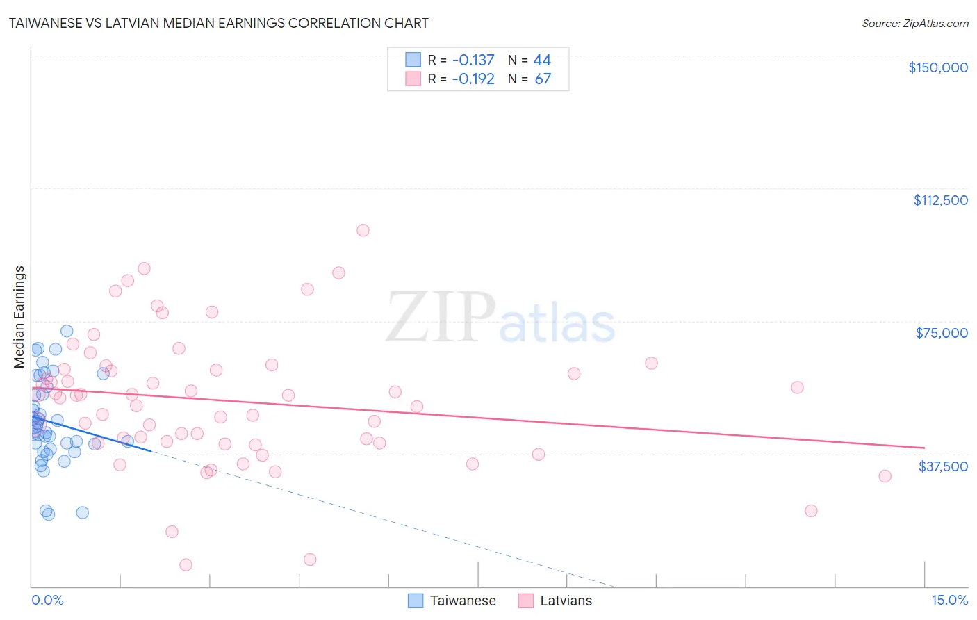 Taiwanese vs Latvian Median Earnings