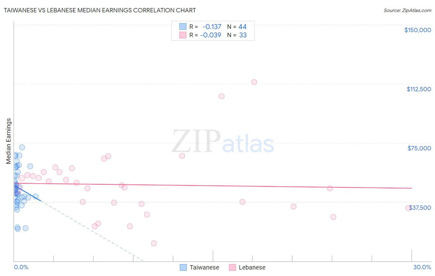 Taiwanese vs Lebanese Median Earnings