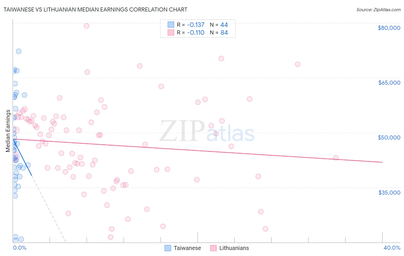 Taiwanese vs Lithuanian Median Earnings