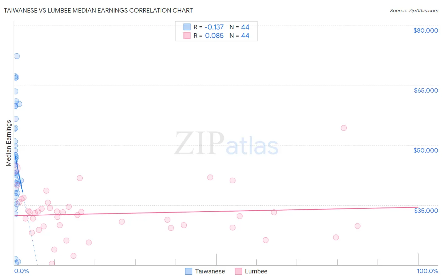 Taiwanese vs Lumbee Median Earnings