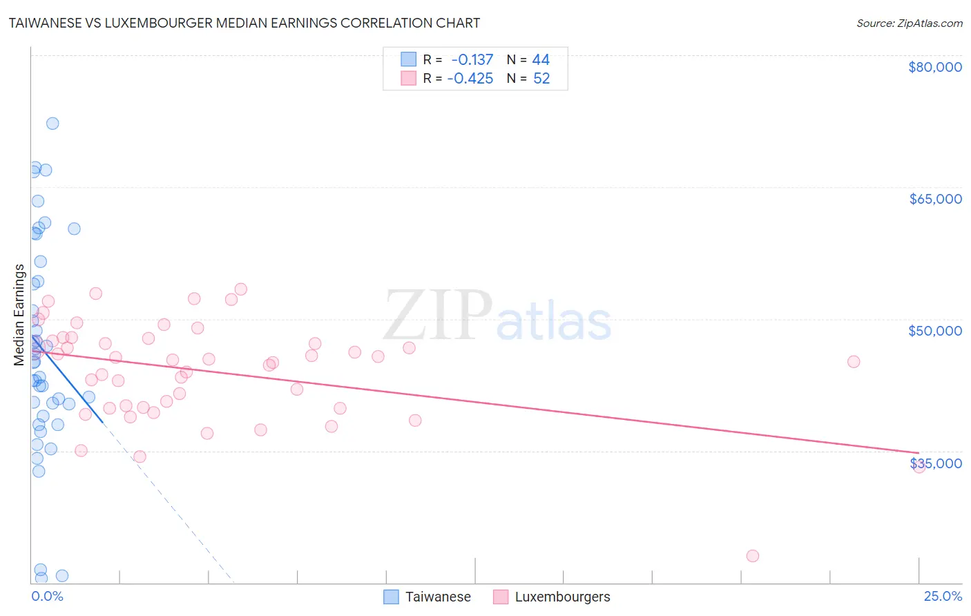 Taiwanese vs Luxembourger Median Earnings