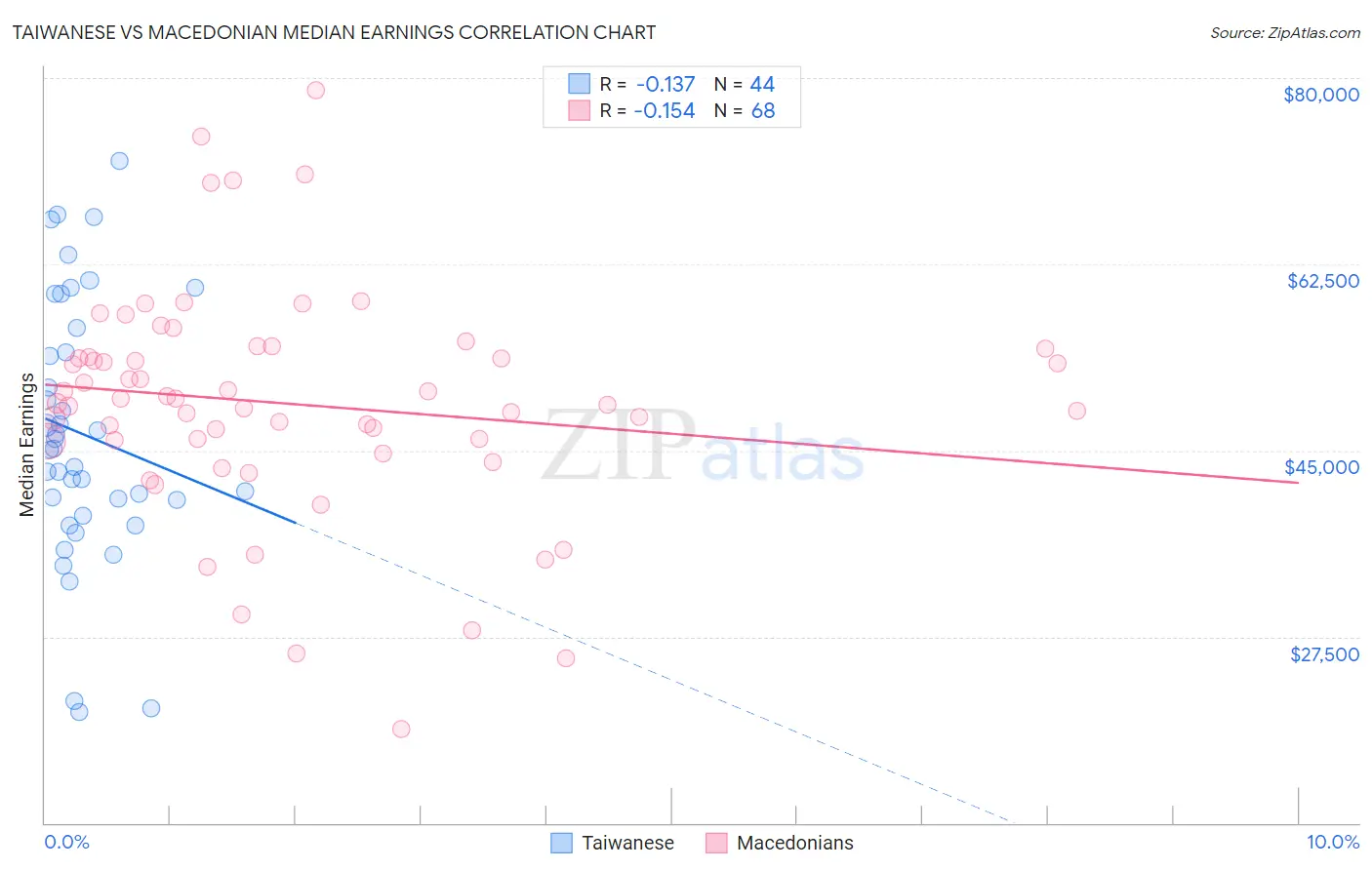 Taiwanese vs Macedonian Median Earnings