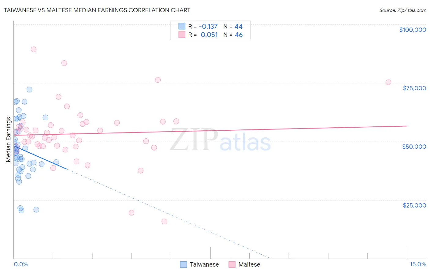 Taiwanese vs Maltese Median Earnings