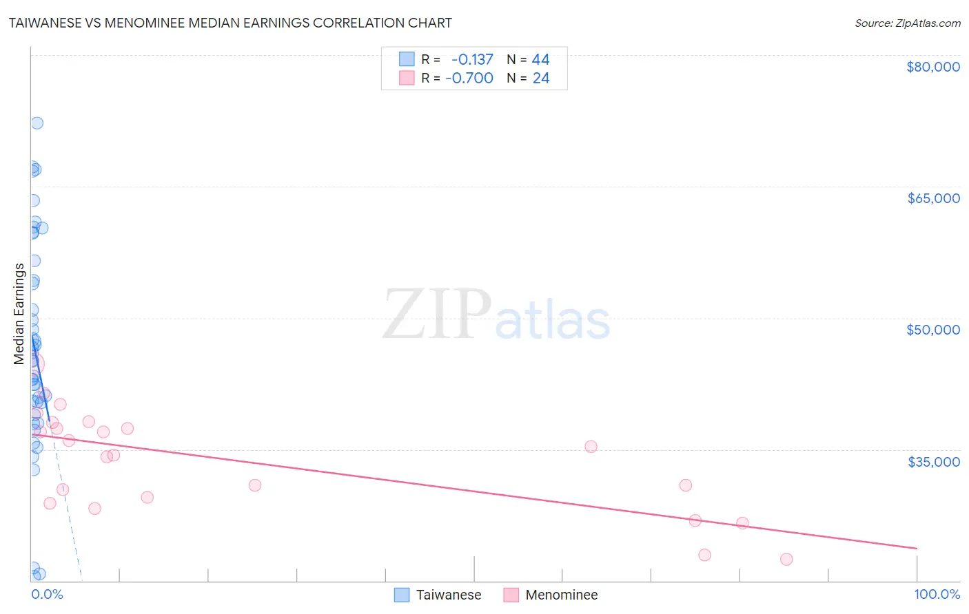Taiwanese vs Menominee Median Earnings