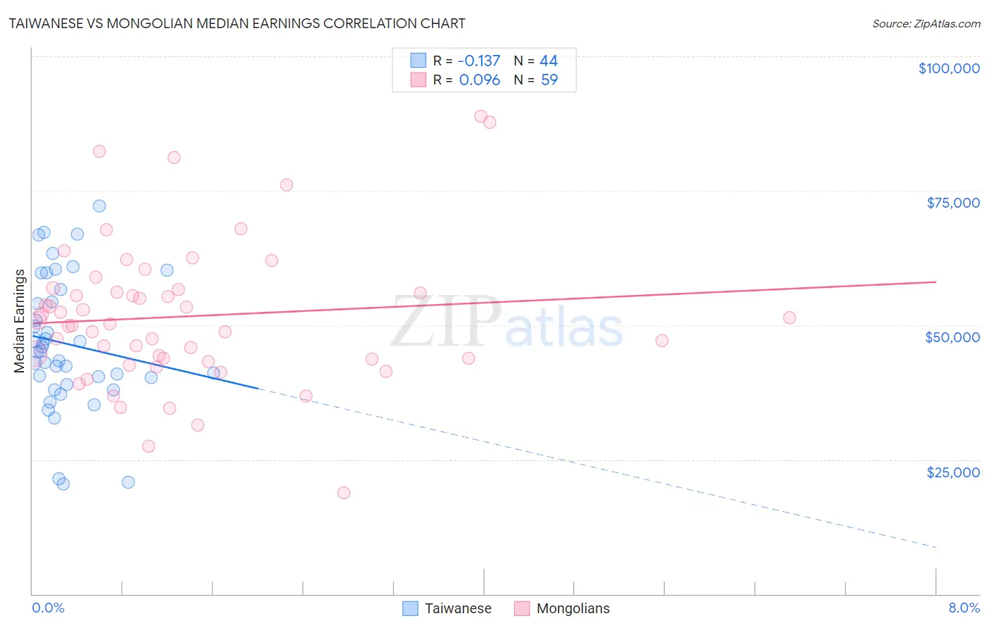 Taiwanese vs Mongolian Median Earnings