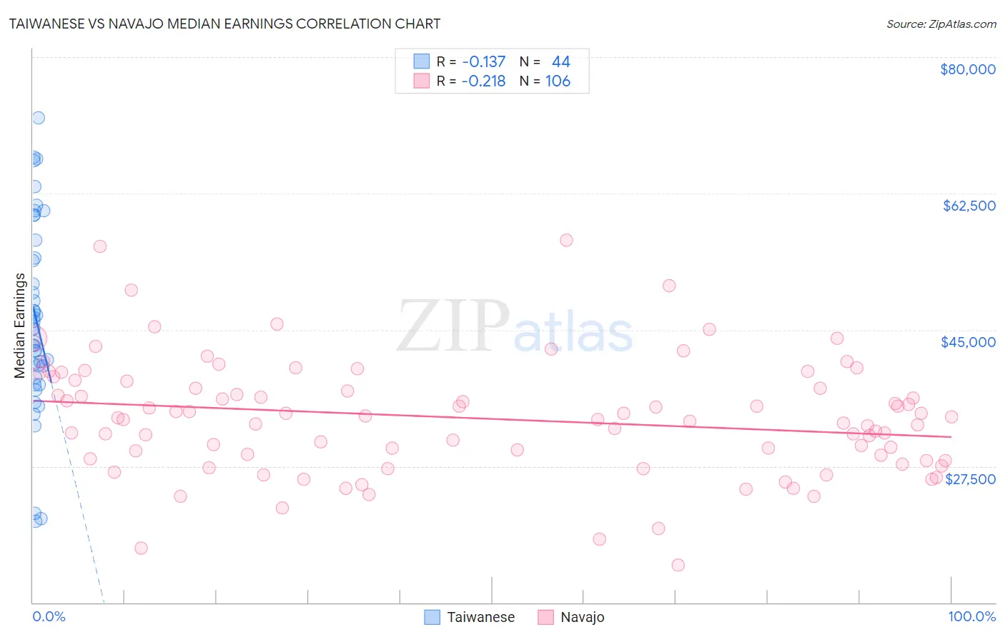 Taiwanese vs Navajo Median Earnings