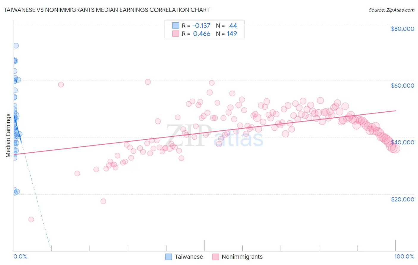 Taiwanese vs Nonimmigrants Median Earnings