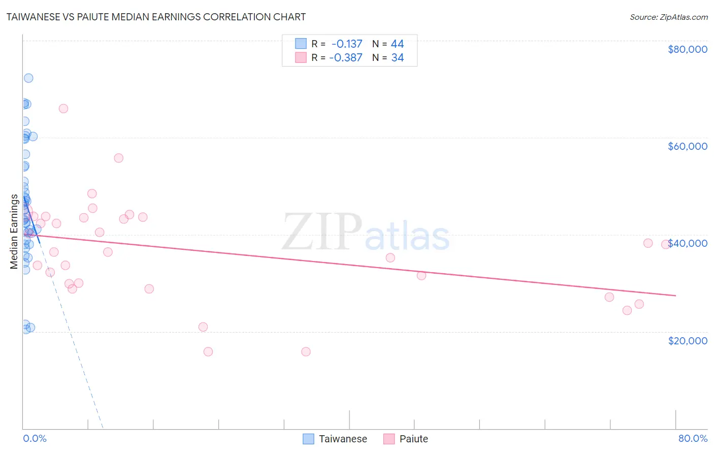Taiwanese vs Paiute Median Earnings