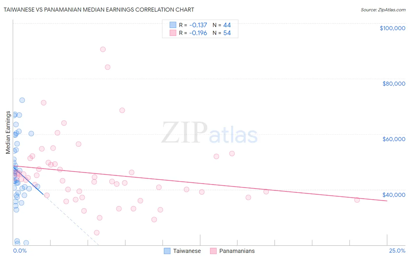 Taiwanese vs Panamanian Median Earnings