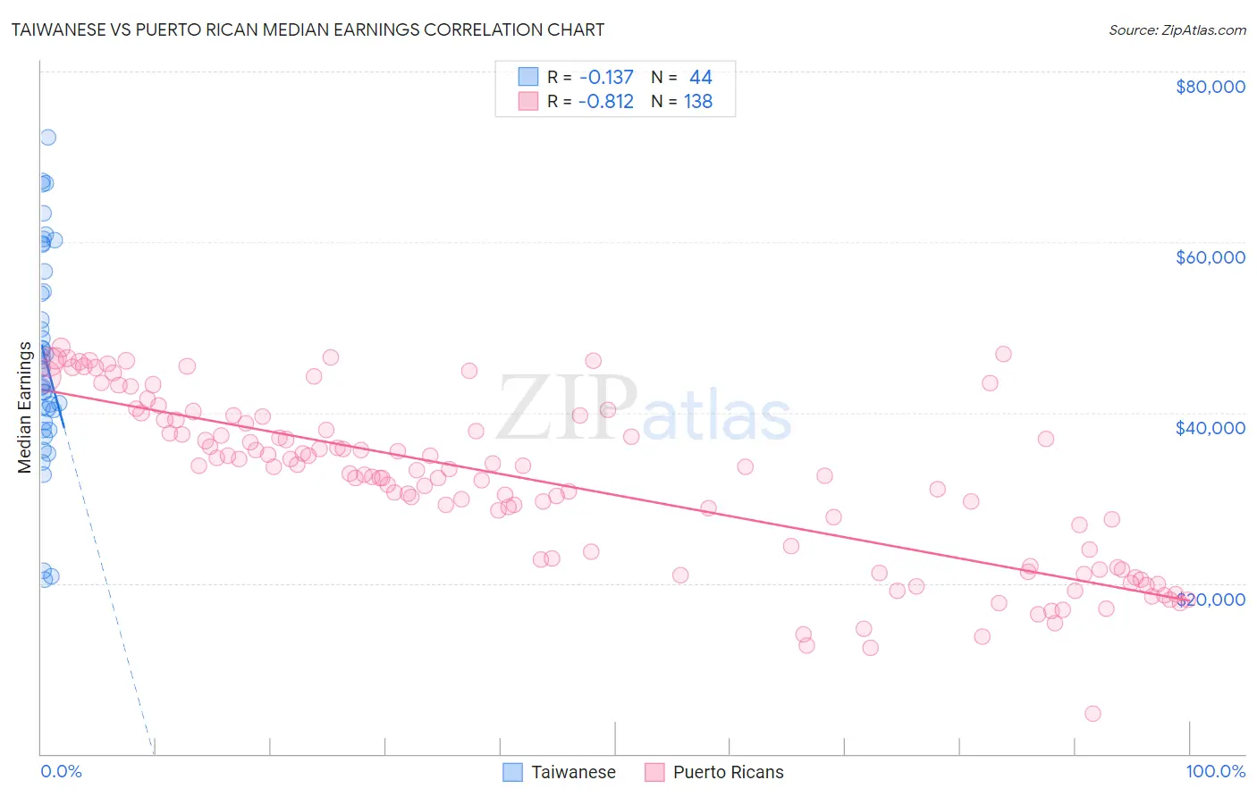 Taiwanese vs Puerto Rican Median Earnings