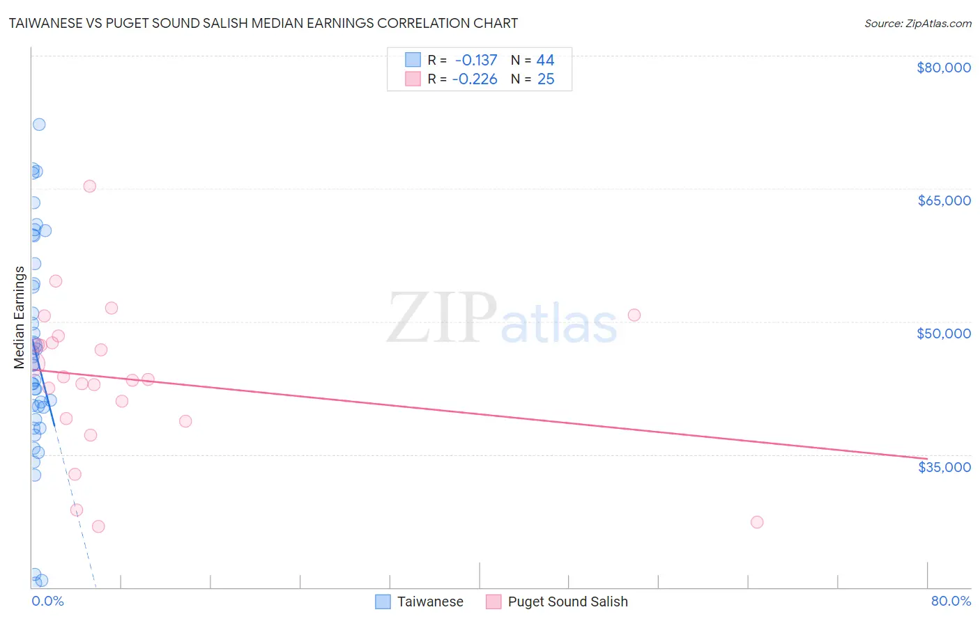 Taiwanese vs Puget Sound Salish Median Earnings