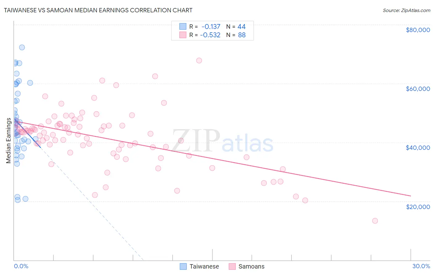 Taiwanese vs Samoan Median Earnings