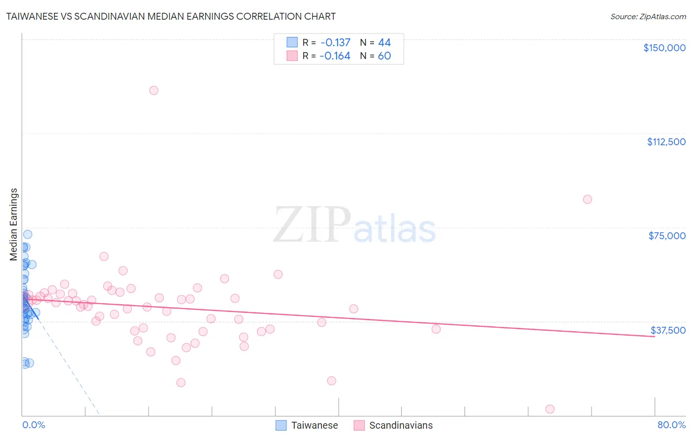 Taiwanese vs Scandinavian Median Earnings