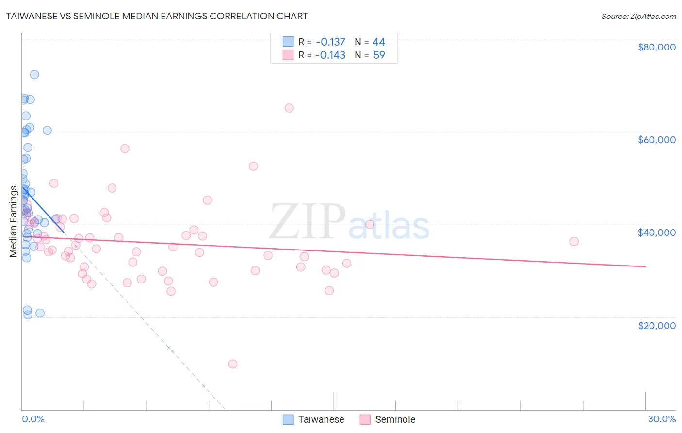 Taiwanese vs Seminole Median Earnings