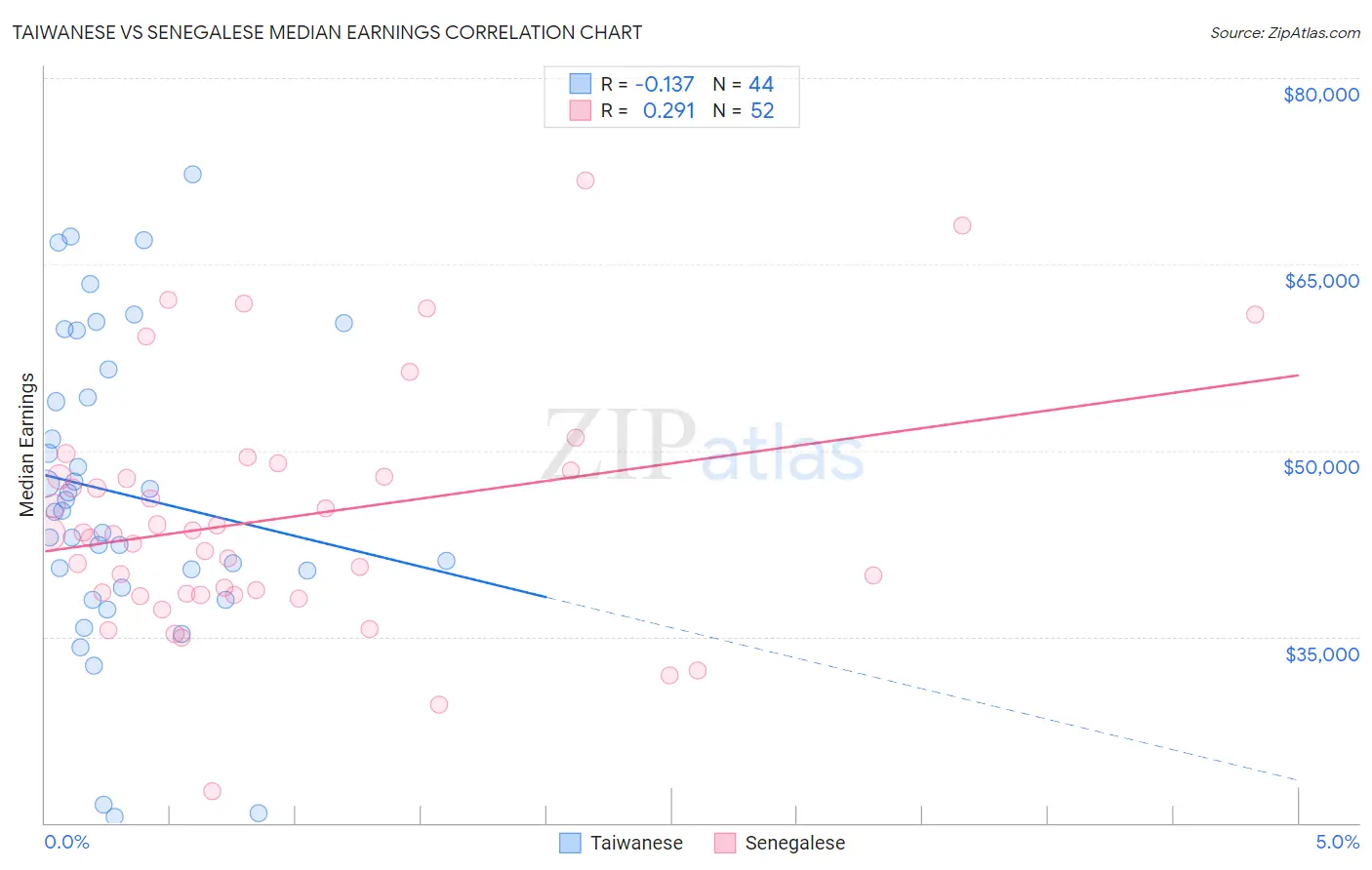 Taiwanese vs Senegalese Median Earnings