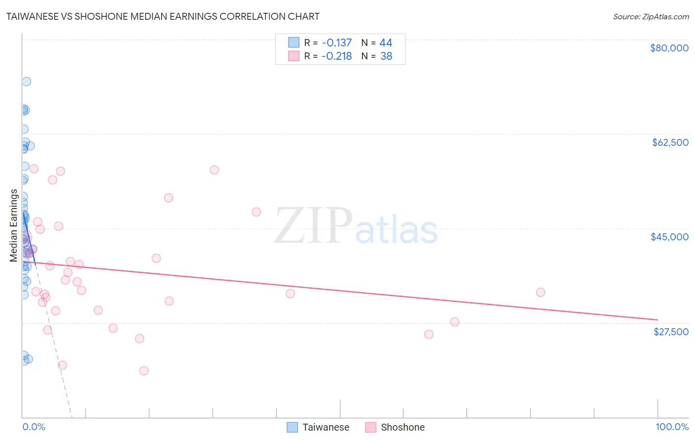 Taiwanese vs Shoshone Median Earnings