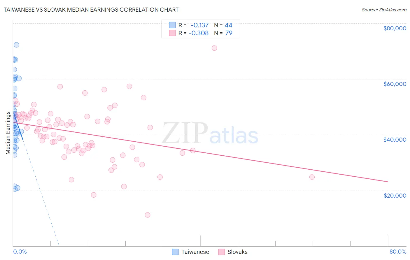 Taiwanese vs Slovak Median Earnings