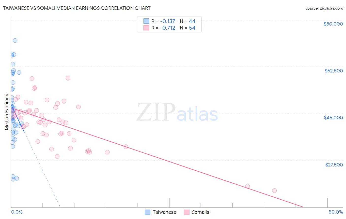 Taiwanese vs Somali Median Earnings